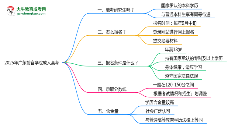 廣東警官學(xué)院2025年成人高考能考研究生嗎？思維導(dǎo)圖
