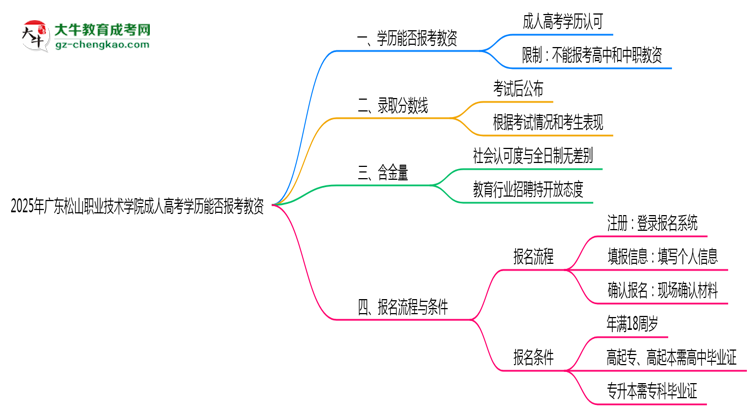 2025年廣東松山職業(yè)技術(shù)學(xué)院成人高考學(xué)歷能報(bào)考教資嗎？思維導(dǎo)圖