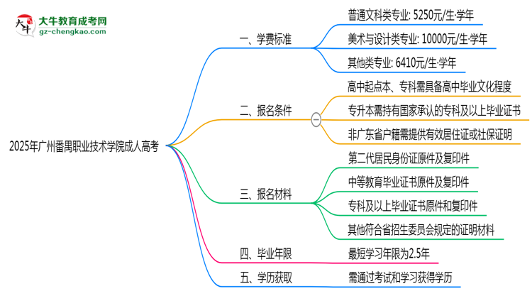 2025年廣州番禺職業(yè)技術(shù)學(xué)院成人高考最新學(xué)費標準多少思維導(dǎo)圖
