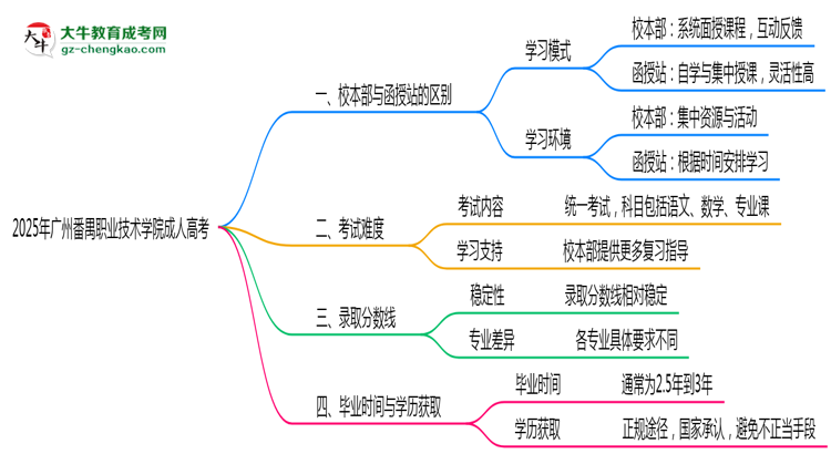 廣州番禺職業(yè)技術(shù)學(xué)院2025年成人高考校本部和函授站哪個更好？思維導(dǎo)圖