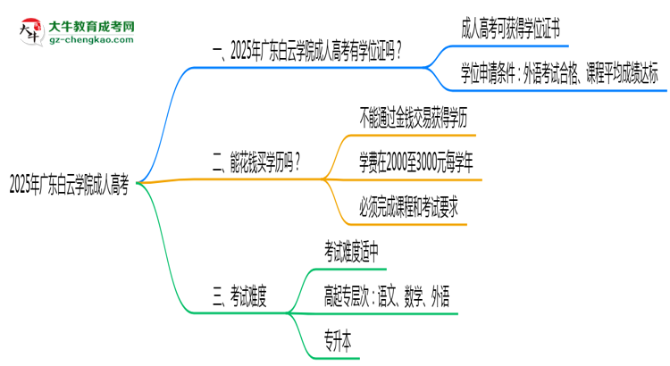 2025年廣東白云學(xué)院成人高考能拿學(xué)位證嗎？思維導(dǎo)圖