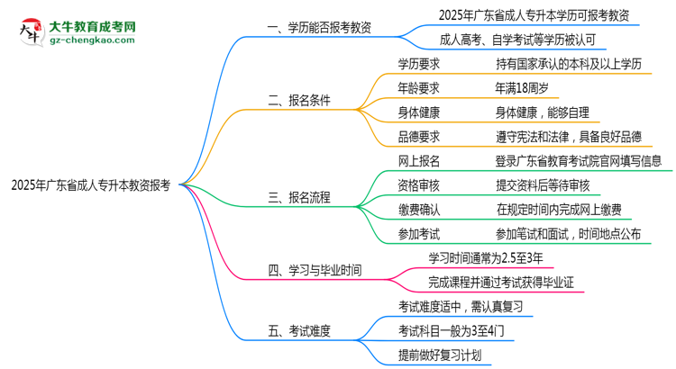 2025年廣東省成人專升本學(xué)歷能報(bào)考教資嗎？思維導(dǎo)圖
