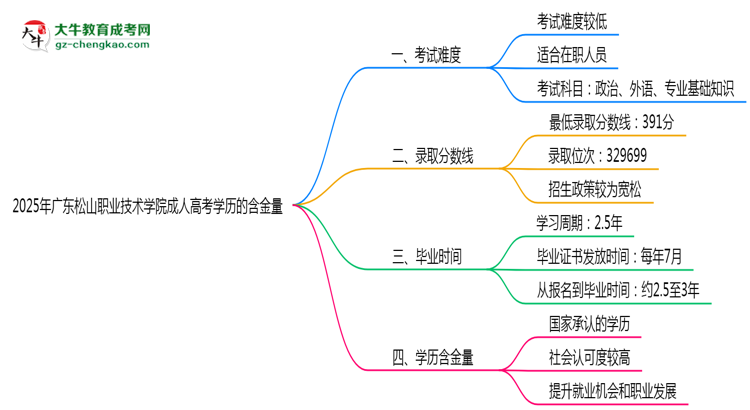 2025年廣東松山職業(yè)技術(shù)學(xué)院成人高考學(xué)歷的含金量怎么樣？思維導(dǎo)圖