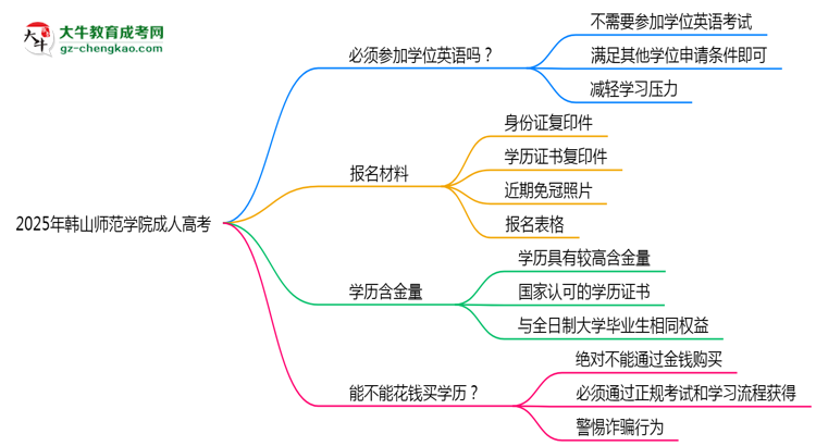 2025年韓山師范學(xué)院成人高考要考學(xué)位英語嗎？思維導(dǎo)圖