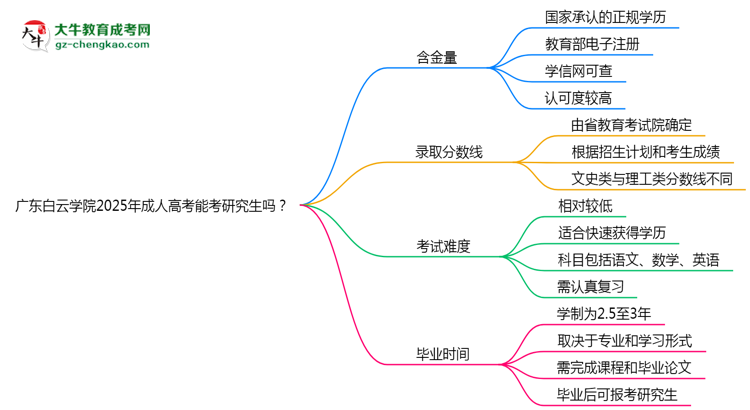 廣東白云學(xué)院2025年成人高考能考研究生嗎？思維導(dǎo)圖