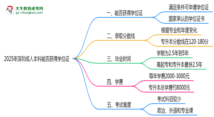 2025年深圳成人本科能拿學(xué)位證嗎?思維導(dǎo)圖