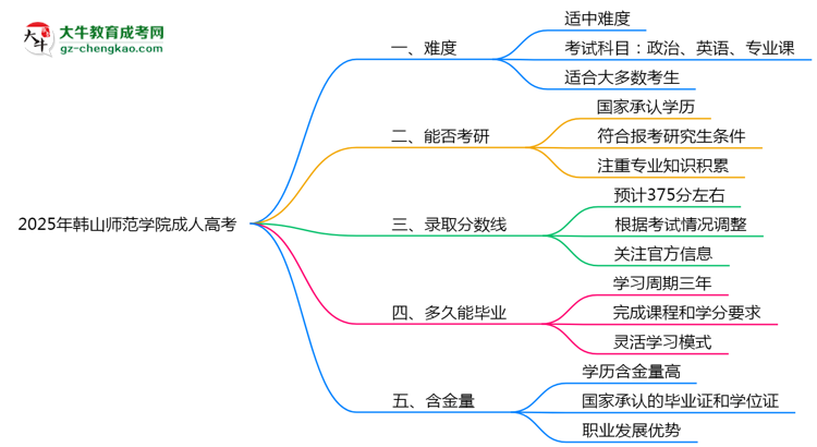 2025年韓山師范學(xué)院成人高考難不難？思維導(dǎo)圖