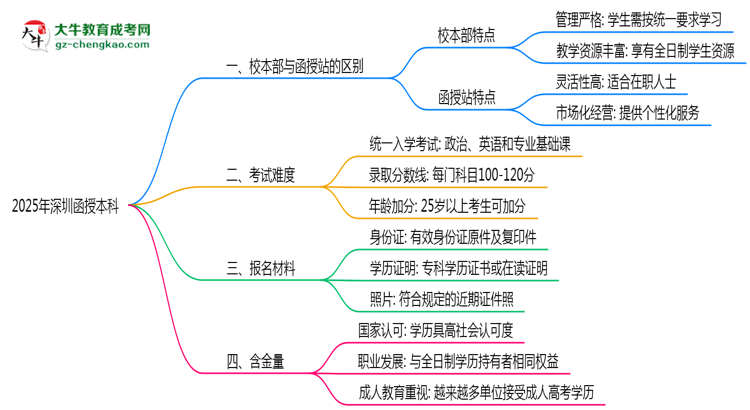 深圳2025年函授本科校本部和函授站哪個(gè)更好？思維導(dǎo)圖
