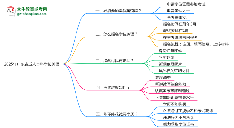 2025年廣東省成人本科要考學(xué)位英語嗎？思維導(dǎo)圖
