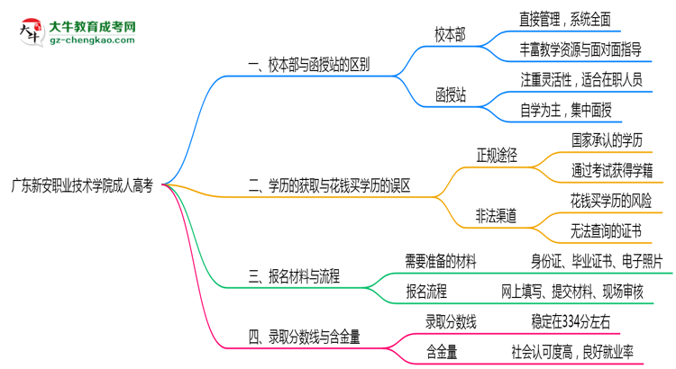 廣東新安職業(yè)技術(shù)學(xué)院2025年成人高考校本部和函授站哪個更好？思維導(dǎo)圖