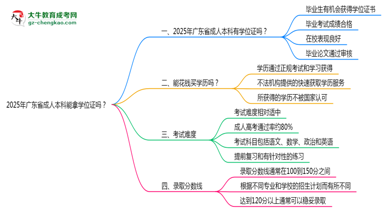 2025年廣東省成人本科能拿學(xué)位證嗎？思維導(dǎo)圖