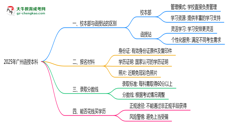 廣州2025年函授本科校本部和函授站哪個更好？思維導(dǎo)圖