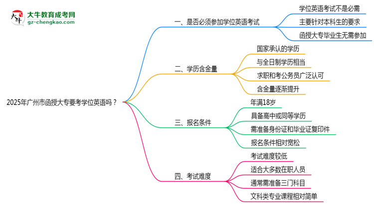 2025年廣州市函授大專(zhuān)要考學(xué)位英語(yǔ)嗎？思維導(dǎo)圖
