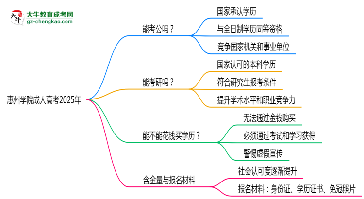 惠州學(xué)院2025年成人高考學(xué)歷能考公嗎？思維導(dǎo)圖