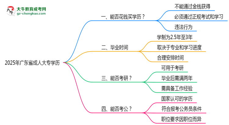 2025年廣東省成人大專學(xué)歷花錢(qián)能買(mǎi)到嗎？思維導(dǎo)圖