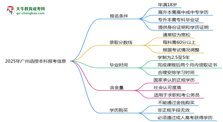 廣州2025年函授本科報(bào)考條件是什么思維導(dǎo)圖