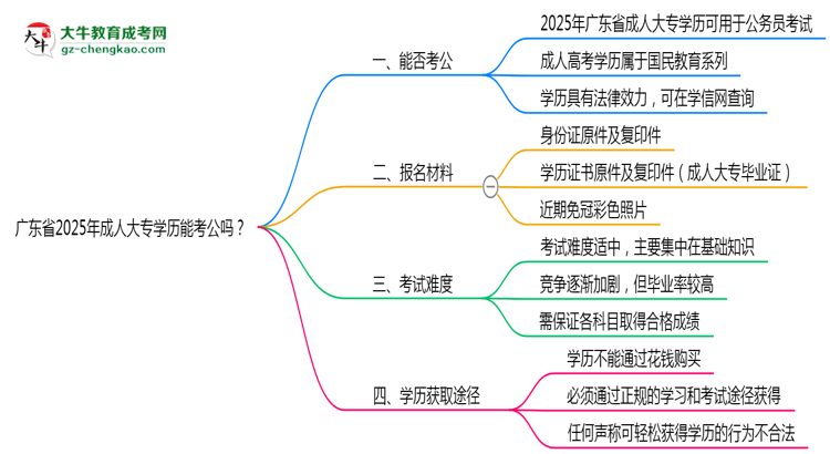 廣東省2025年成人大專學(xué)歷能考公嗎？思維導(dǎo)圖