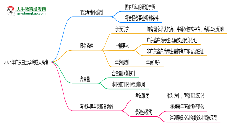 2025年廣東白云學(xué)院成人高考能考事業(yè)編嗎？思維導(dǎo)圖