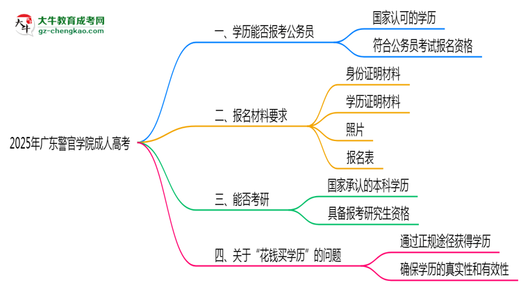 廣東警官學(xué)院2025年成人高考學(xué)歷能考公嗎？思維導(dǎo)圖