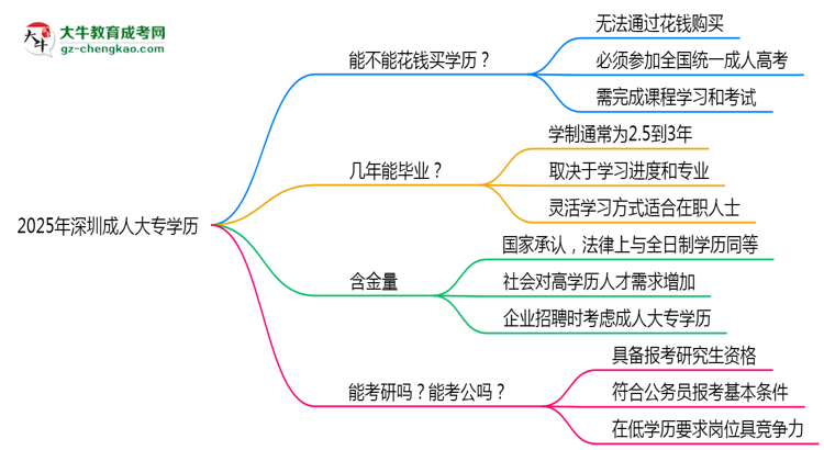 2025年深圳成人大專(zhuān)學(xué)歷花錢(qián)能買(mǎi)到嗎？思維導(dǎo)圖