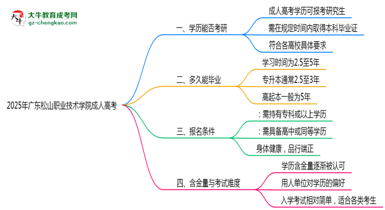 廣東松山職業(yè)技術(shù)學(xué)院2025年成人高考能考研究生嗎？思維導(dǎo)圖