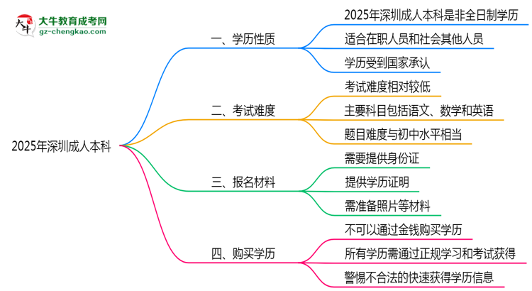 2025年深圳成人本科是全日制學(xué)歷嗎？思維導(dǎo)圖