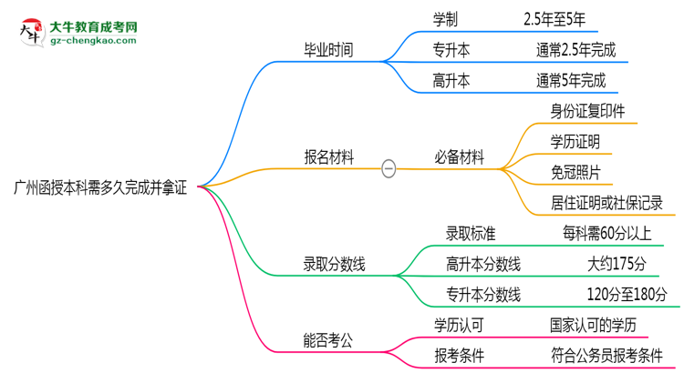 廣州函授本科需多久完成并拿證？（2025年新）思維導(dǎo)圖