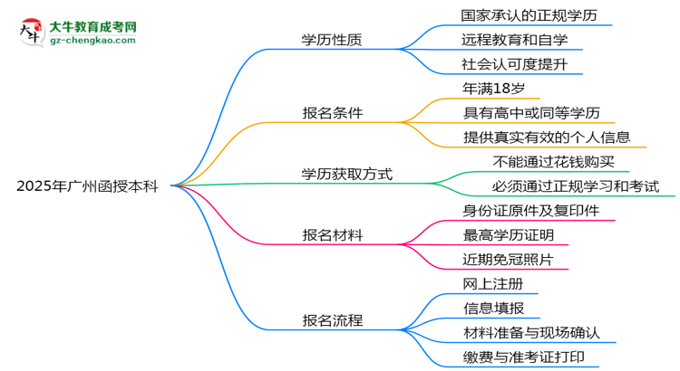 2025年廣州函授本科是全日制學(xué)歷嗎？思維導(dǎo)圖