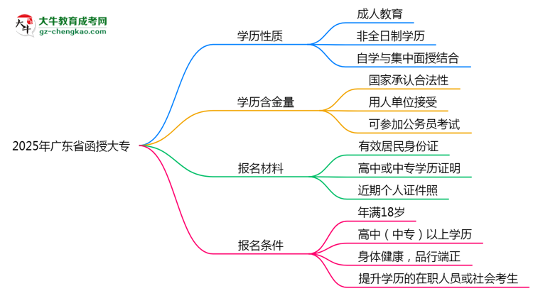 2025年廣東省函授大專是全日制學(xué)歷嗎？思維導(dǎo)圖