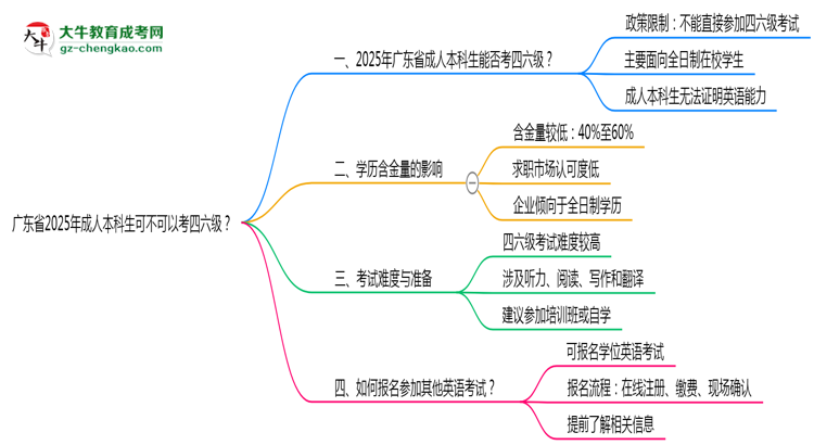 廣東省2025年成人本科生可不可以考四六級？思維導圖