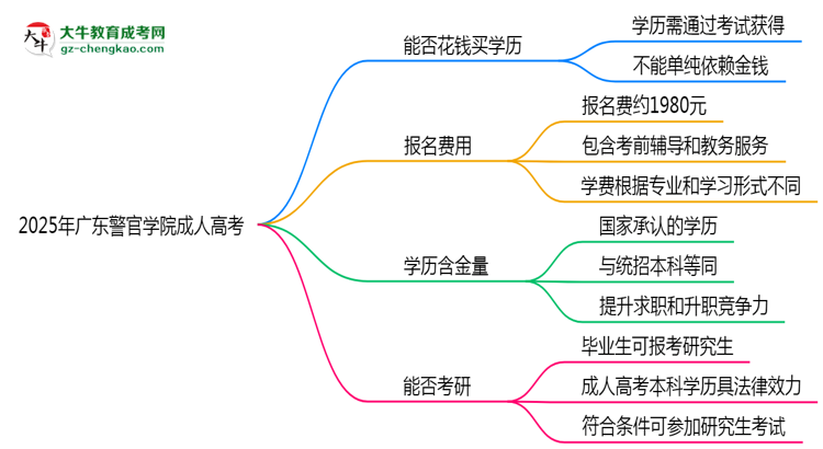 2025年廣東警官學(xué)院成人高考學(xué)歷花錢能買到嗎？思維導(dǎo)圖