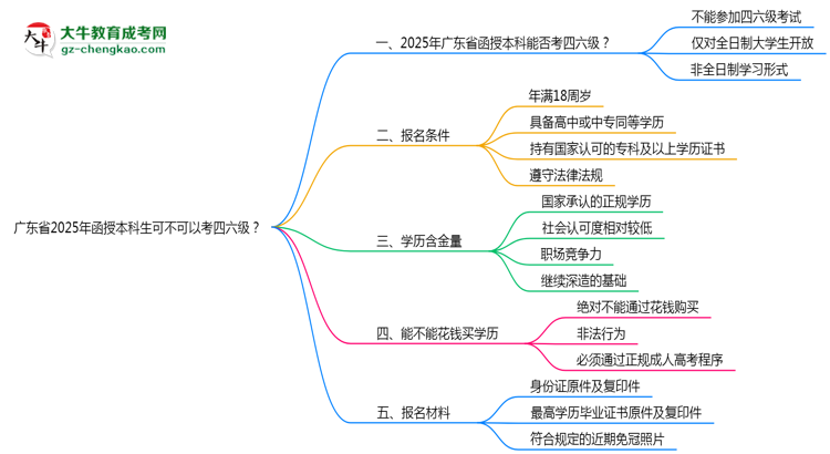 廣東省2025年函授本科生可不可以考四六級(jí)？思維導(dǎo)圖