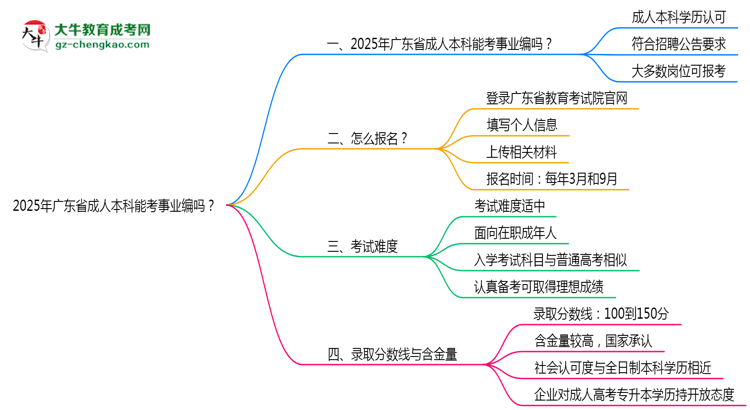 2025年廣東省成人本科能考事業(yè)編嗎？思維導(dǎo)圖