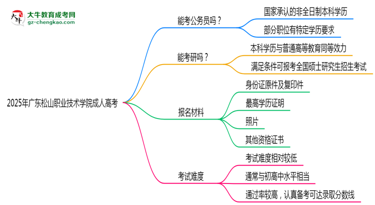廣東松山職業(yè)技術(shù)學(xué)院2025年成人高考學(xué)歷能考公嗎？思維導(dǎo)圖