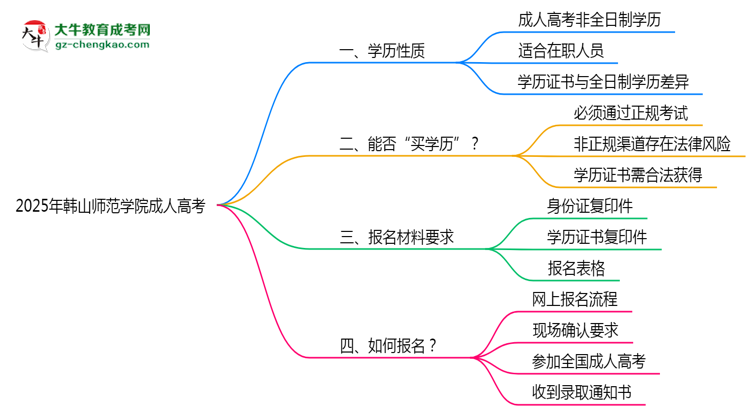 2025年韓山師范學(xué)院成人高考是全日制學(xué)歷嗎？思維導(dǎo)圖