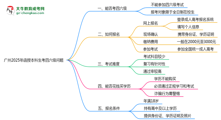 廣州2025年函授本科生可不可以考四六級？思維導(dǎo)圖