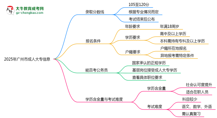 2025年廣州市成人大專(zhuān)錄取分?jǐn)?shù)線是多少？思維導(dǎo)圖