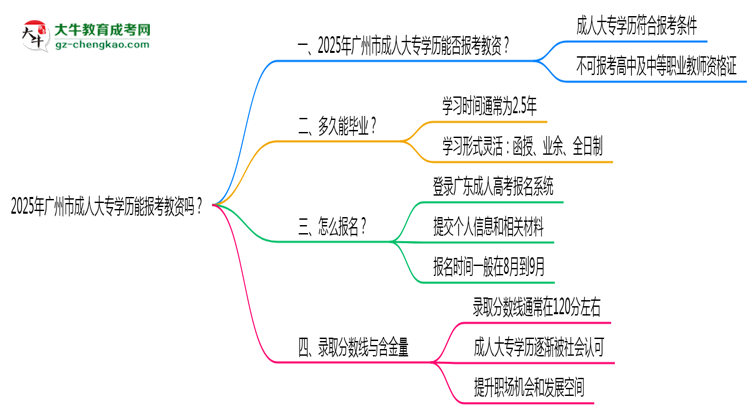2025年廣州市成人大專學(xué)歷能報(bào)考教資嗎？思維導(dǎo)圖