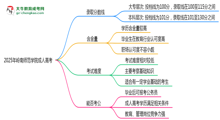 2025年嶺南師范學(xué)院成人高考錄取分?jǐn)?shù)線是多少？思維導(dǎo)圖