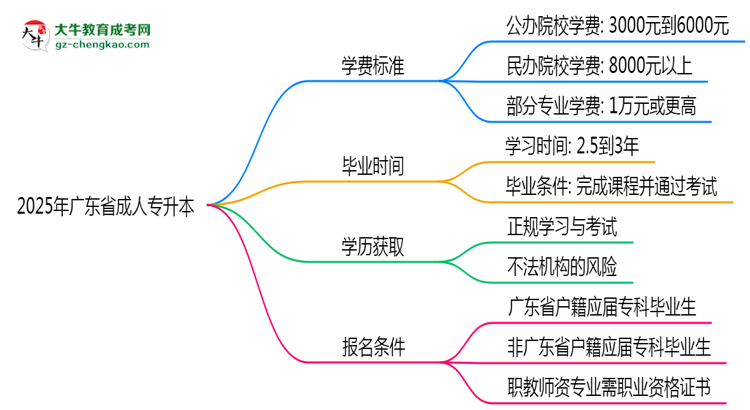 2025年廣東省成人專升本最新學(xué)費標準多少思維導(dǎo)圖