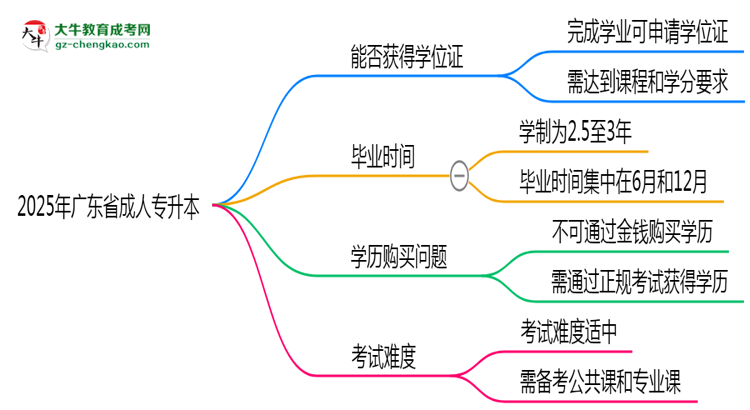 2025年廣東省成人專升本能拿學(xué)位證嗎？思維導(dǎo)圖