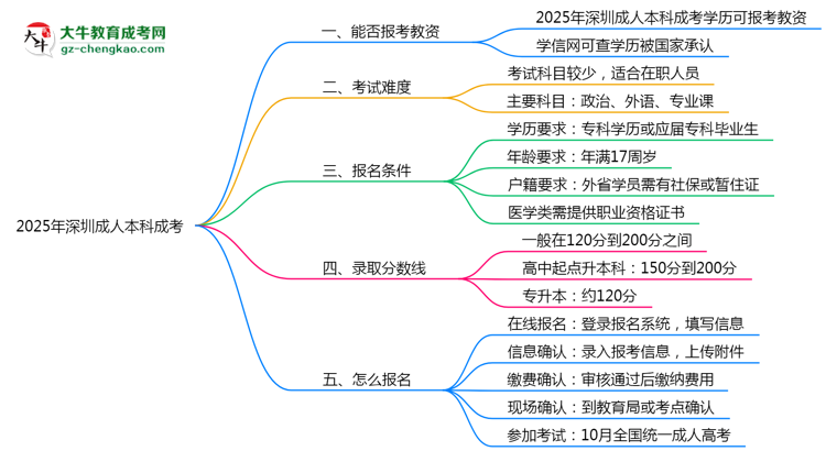 2025年深圳成人本科學(xué)歷能報(bào)考教資嗎？思維導(dǎo)圖