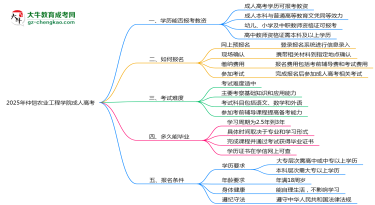 2025年仲愷農(nóng)業(yè)工程學(xué)院成人高考學(xué)歷能報(bào)考教資嗎？思維導(dǎo)圖