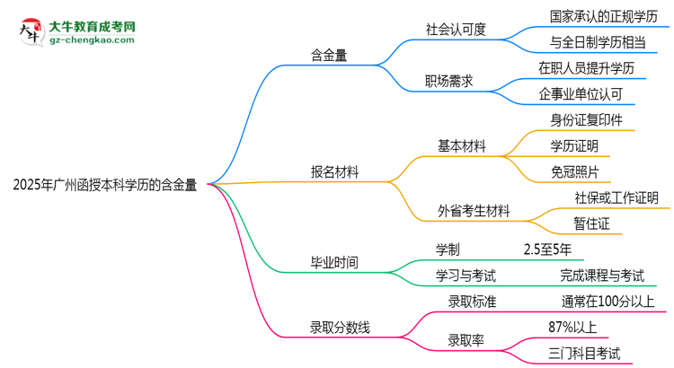 2025年廣州函授本科學歷的含金量怎么樣？思維導圖