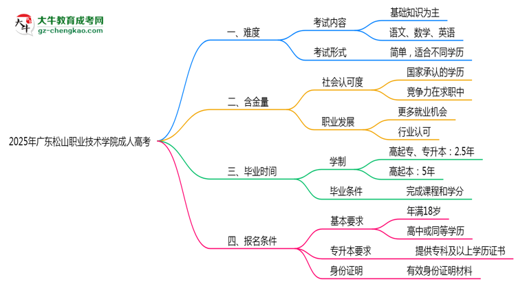 2025年廣東松山職業(yè)技術(shù)學(xué)院成人高考難不難？思維導(dǎo)圖
