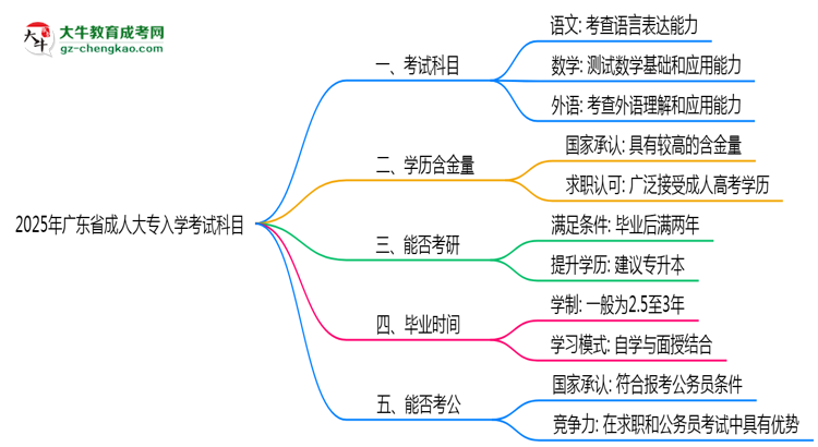 2025年廣東省成人大專入學(xué)考試科目有哪些？思維導(dǎo)圖