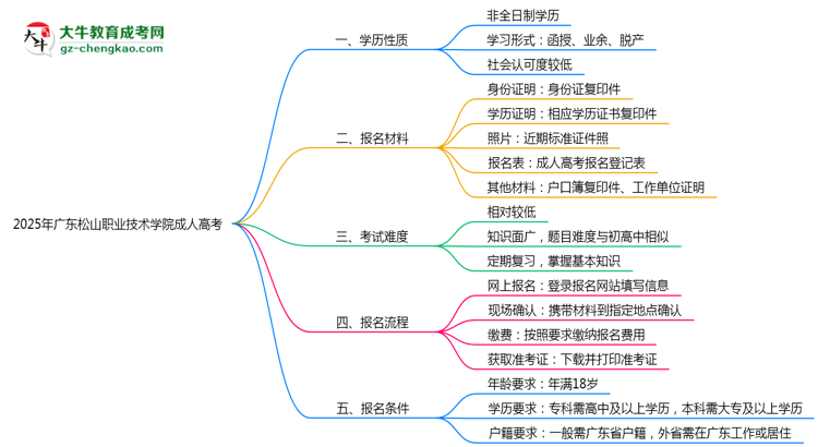 2025年廣東松山職業(yè)技術(shù)學(xué)院成人高考是全日制學(xué)歷嗎？思維導(dǎo)圖