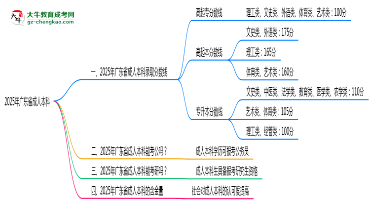 2025年廣東省成人本科錄取分?jǐn)?shù)線是多少？思維導(dǎo)圖