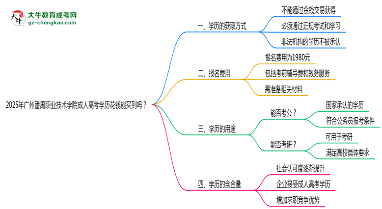 2025年廣州番禺職業(yè)技術(shù)學(xué)院成人高考學(xué)歷花錢能買到嗎？思維導(dǎo)圖