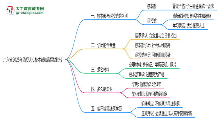 廣東省2025年函授大專校本部和函授站哪個更好？思維導圖